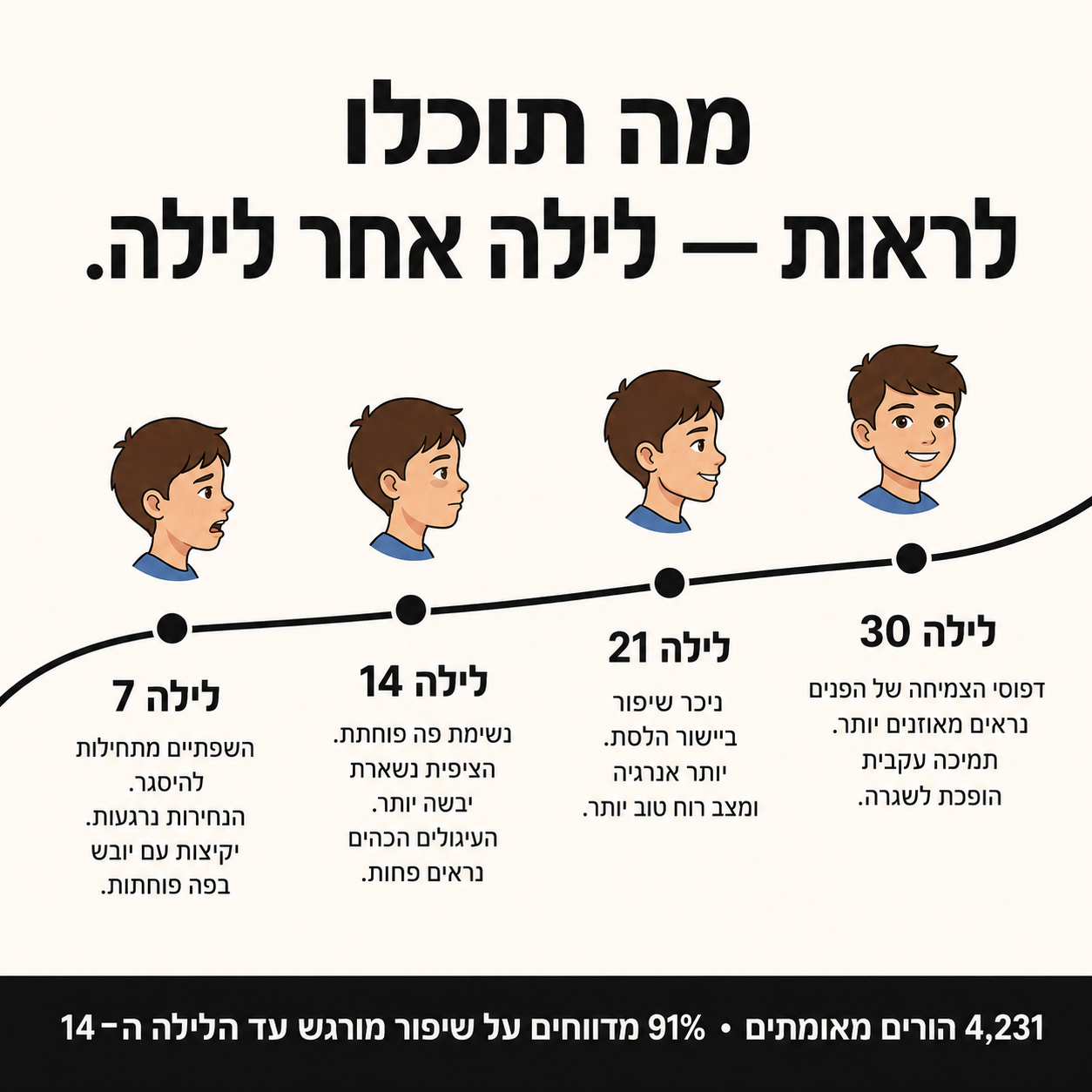WetWise SleepNest - כרית אורטופדית לילדים